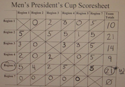 Men's President's Cup Scores